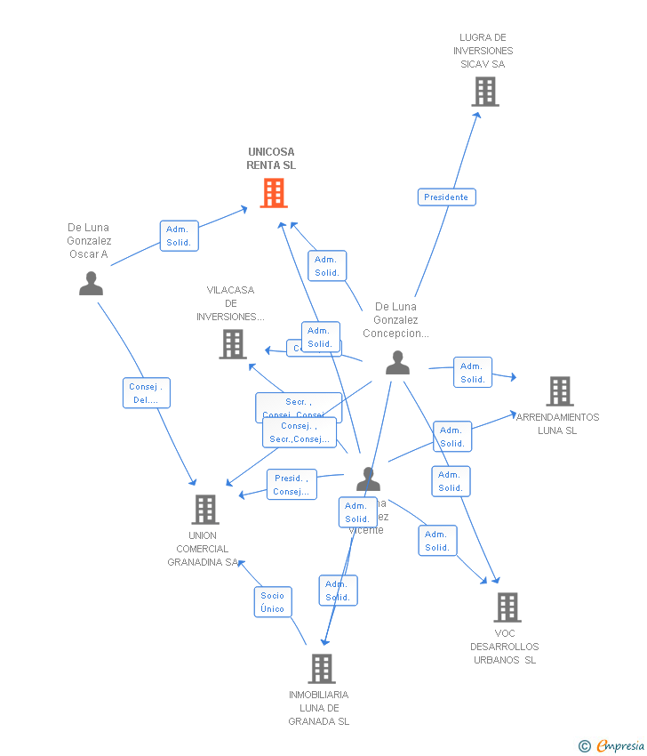 Vinculaciones societarias de UNICOSA RENTA SL
