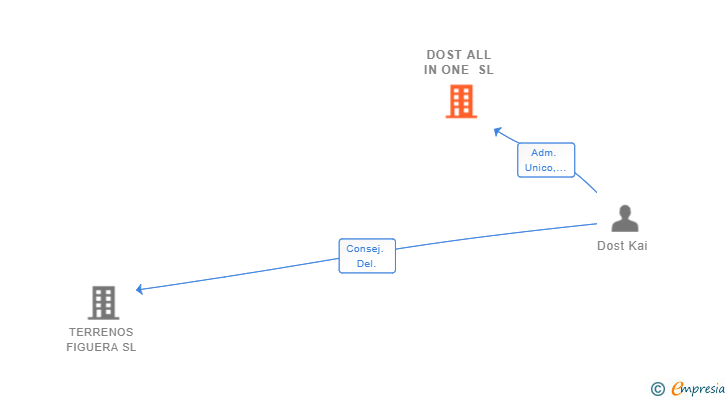 Vinculaciones societarias de DOST ALL IN ONE SL