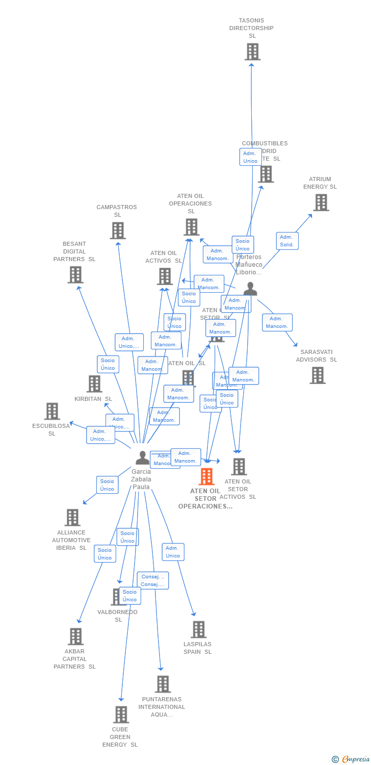 Vinculaciones societarias de ATEN OIL SETOR OPERACIONES SL (EXTINGUIDA)