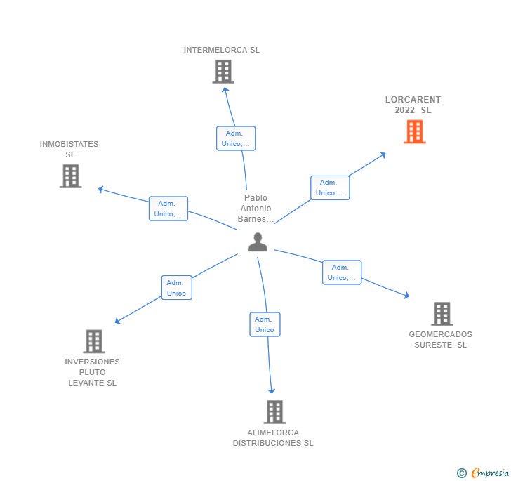 Vinculaciones societarias de LORCARENT 2022 SL