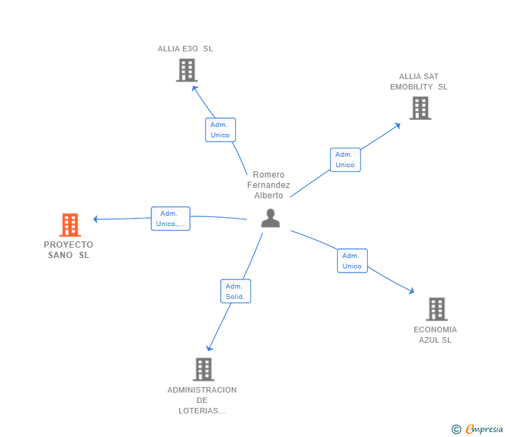 Vinculaciones societarias de PROYECTO SANO SL