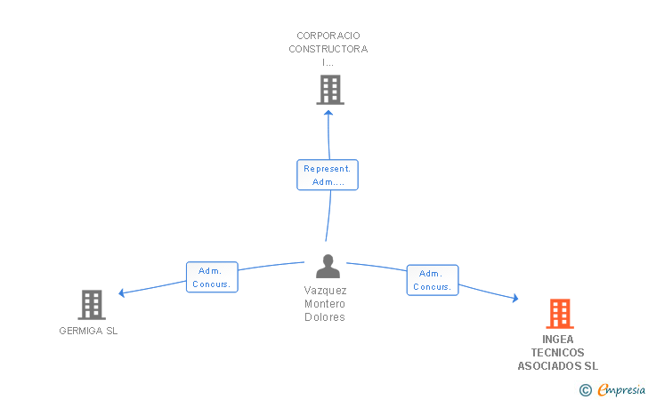 Vinculaciones societarias de INGEA TECNICOS ASOCIADOS SL