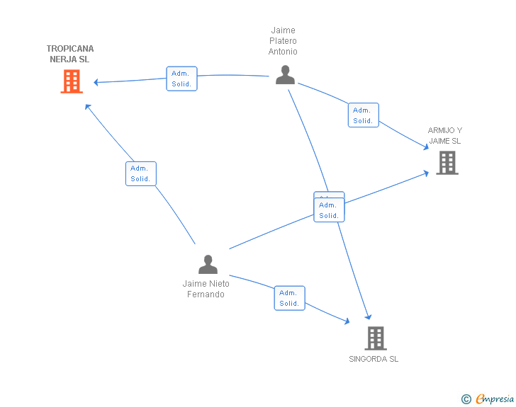 Vinculaciones societarias de TROPICANA NERJA SL