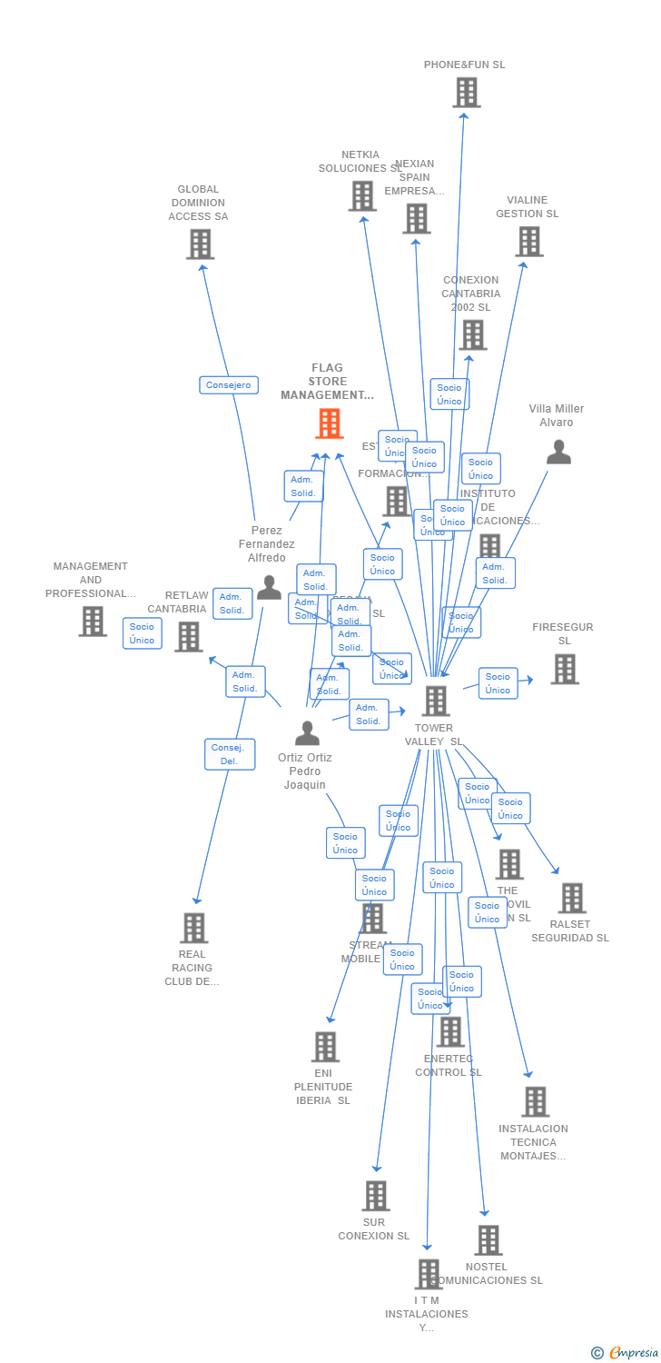 Vinculaciones societarias de FLAG STORE MANAGEMENT SL