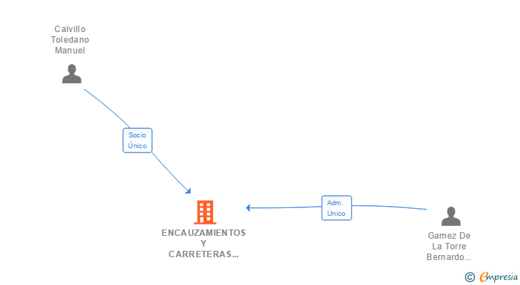 Vinculaciones societarias de ENCAUZAMIENTOS Y CARRETERAS 2008 SL