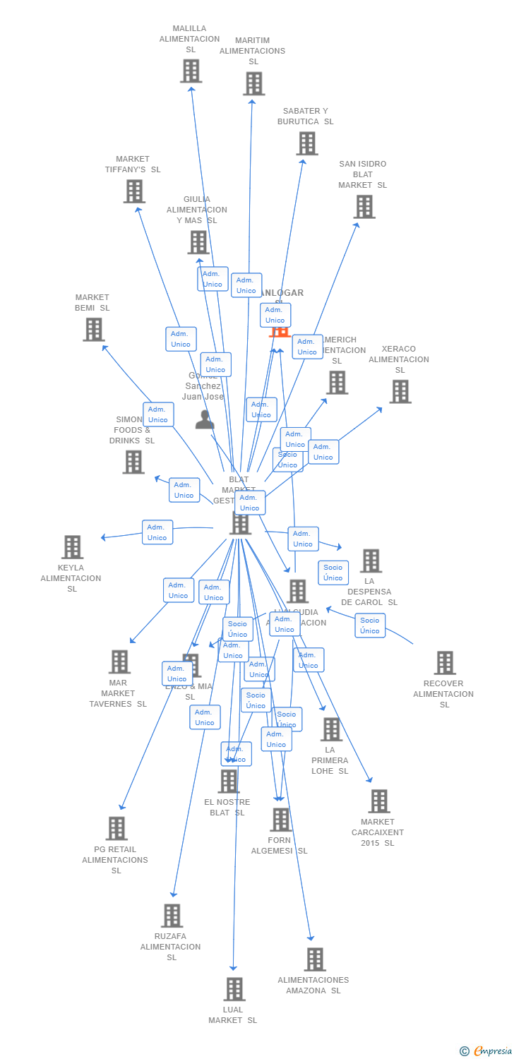 Vinculaciones societarias de PANLOGAR SL