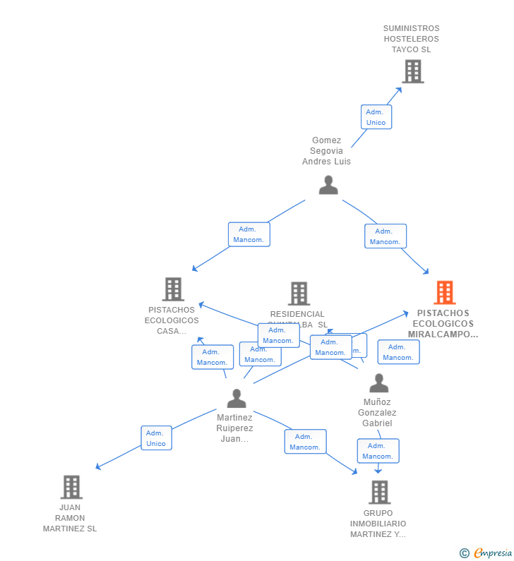 Vinculaciones societarias de PISTACHOS ECOLOGICOS MIRALCAMPO SL