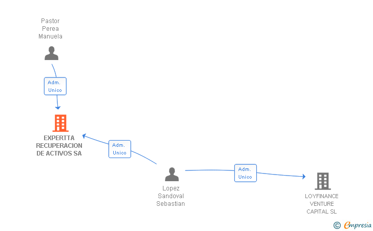 Vinculaciones societarias de EXPERTTA RECUPERACION DE ACTIVOS SA