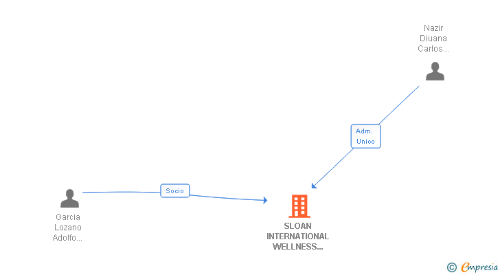 Vinculaciones societarias de SLOAN INTERNATIONAL WELLNESS CLINICS SL