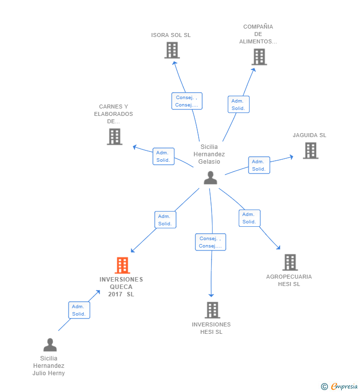 Vinculaciones societarias de INVERSIONES QUECA 2017 SL