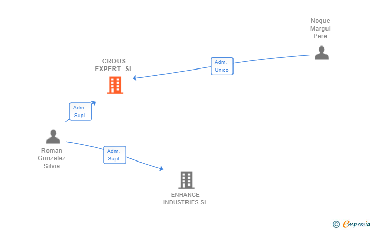 Vinculaciones societarias de CROUS EXPERT SL