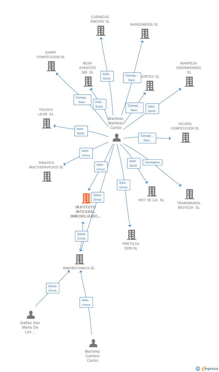 Vinculaciones societarias de INSTITUTO INTEGRAL INMOBILIARIO SL