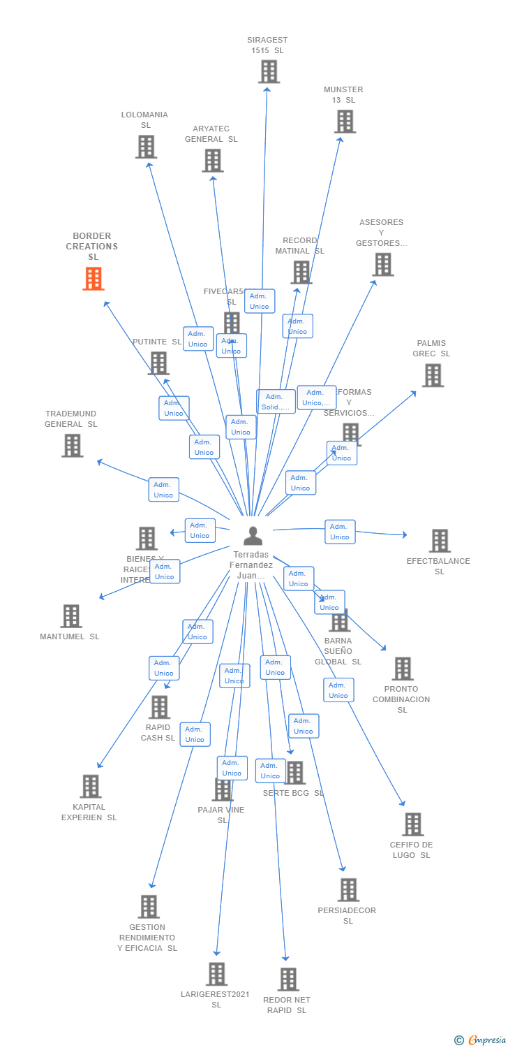 Vinculaciones societarias de BORDER CREATIONS SL