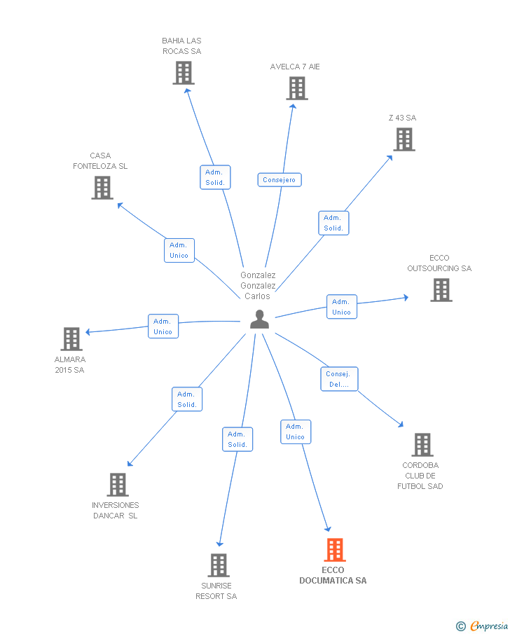 Vinculaciones societarias de ECCO DOCUMATICA SA