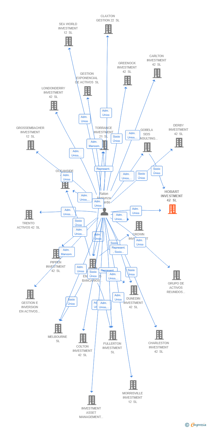 Vinculaciones societarias de HOBART INVESTMENT 42 SL
