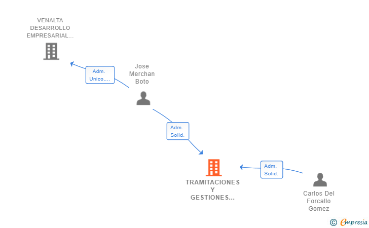Vinculaciones societarias de TRAMITACIONES Y GESTIONES HISPANOLUSAS SL