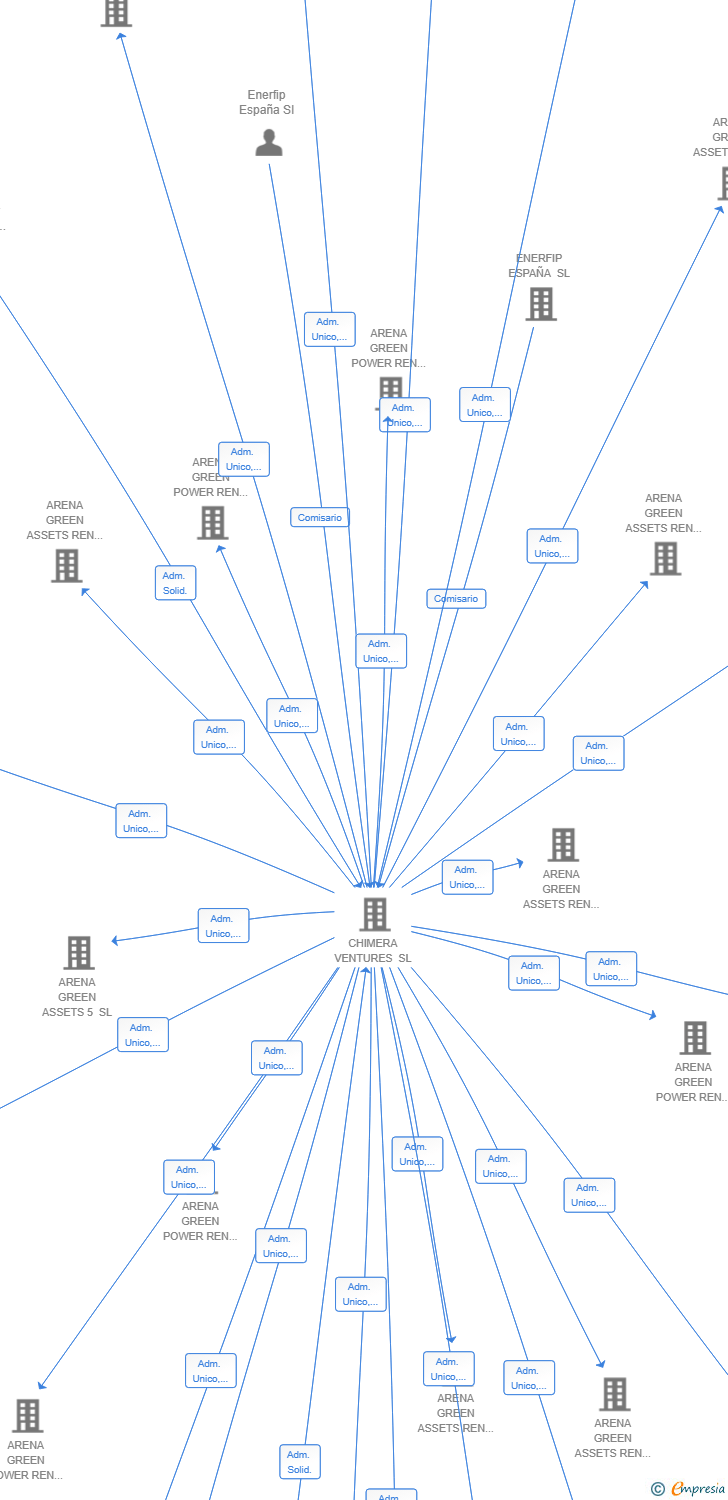 Vinculaciones societarias de ARENA GREEN ASSETS REN 47 SL