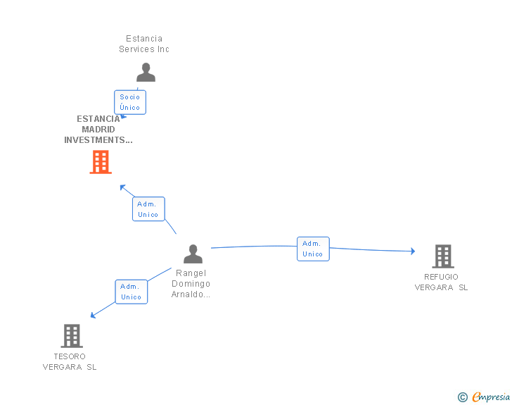 Vinculaciones societarias de ESTANCIA MADRID INVESTMENTS SL