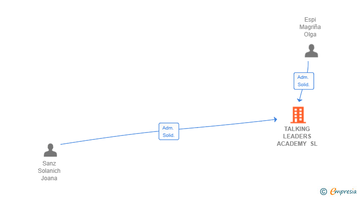 Vinculaciones societarias de TALKING LEADERS ACADEMY SL