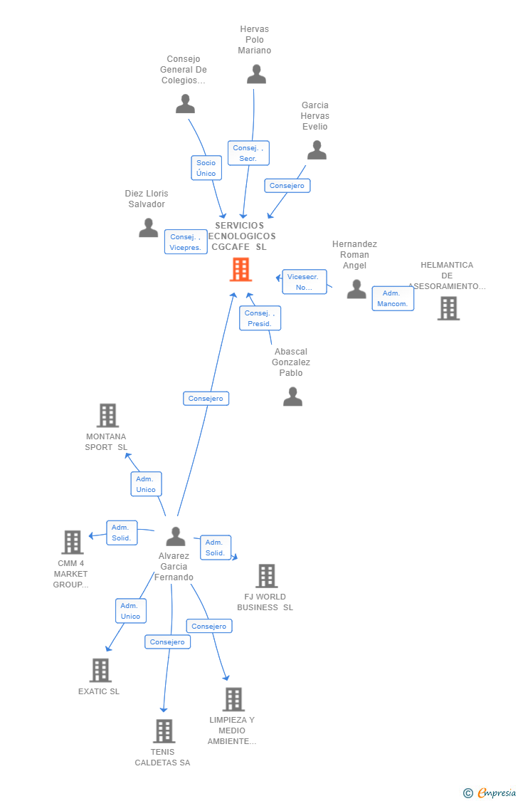 Vinculaciones societarias de SERVICIOS TECNOLOGICOS CGCAFE SL
