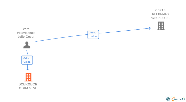 Vinculaciones societarias de DCEROBCN OBRAS SL