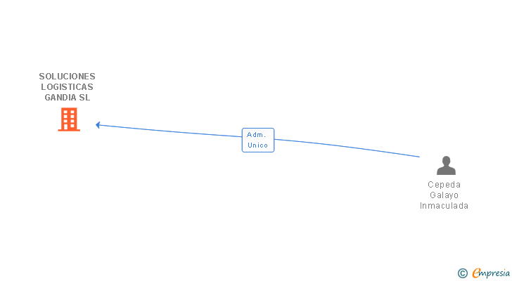 Vinculaciones societarias de SOLUCIONES LOGISTICAS GANDIA SL
