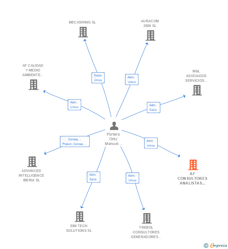 Vinculaciones societarias de AF CONSULTORES ANALISTAS DE ORGANIZACION EMPRESARIAL SL