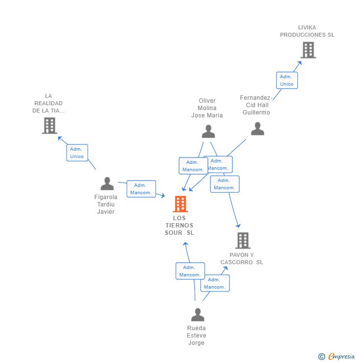 Vinculaciones societarias de LOS TIERNOS SOUR SL