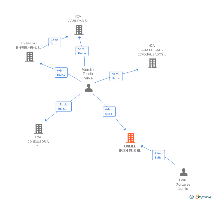 Vinculaciones societarias de ONEILL IRISH PUB SL