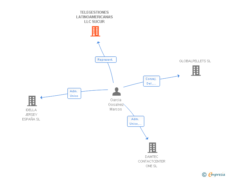 Vinculaciones societarias de TELEGESTIONES LATINOAMERICANAS LLC SUCUR
