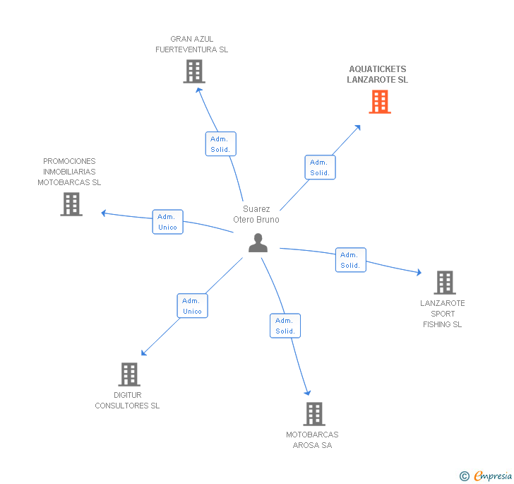 Vinculaciones societarias de AQUATICKETS LANZAROTE SL
