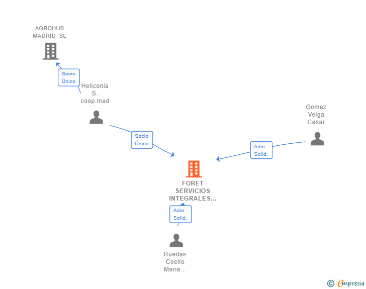 Vinculaciones societarias de FORET SERVICIOS INTEGRALES SL