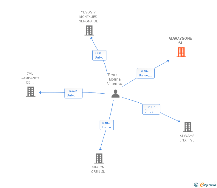 Vinculaciones societarias de CARNS SARRIA DE TER SL