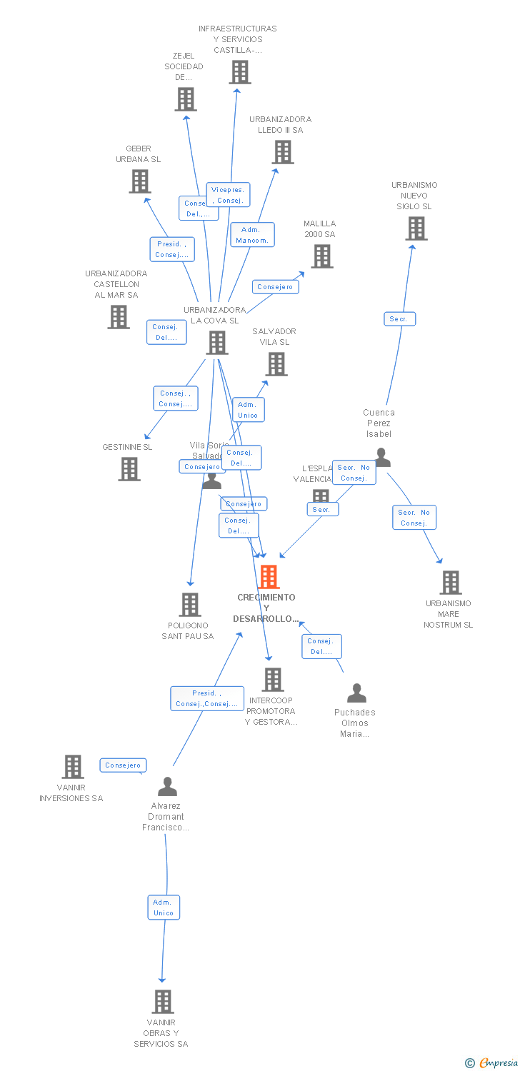 Vinculaciones societarias de CRECIMIENTO Y DESARROLLO URBANISTICO SA (EXTINGUIDA)