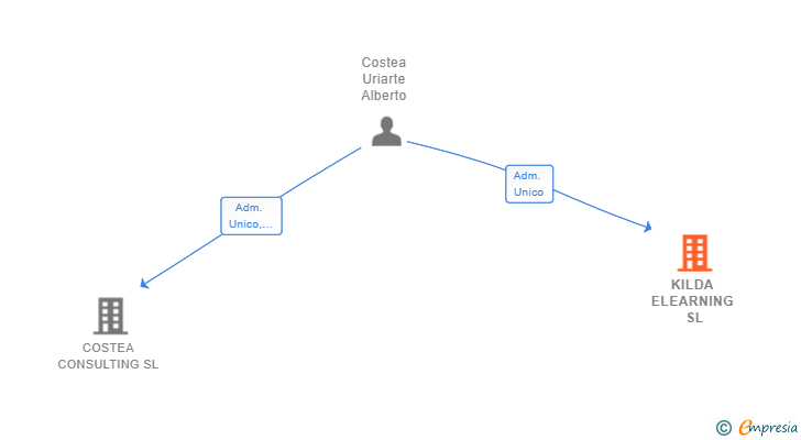 Vinculaciones societarias de KILDA ELEARNING SL (EXTINGUIDA)