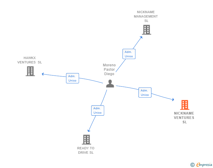 Vinculaciones societarias de NICKNAME VENTURES SL