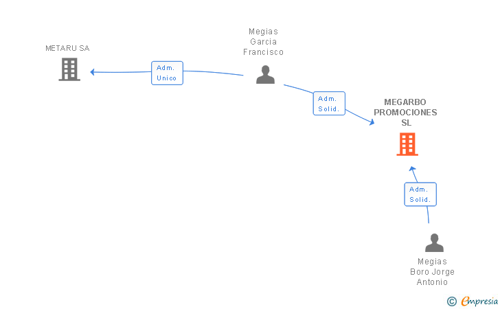 Vinculaciones societarias de MEGARBO PROMOCIONES SL