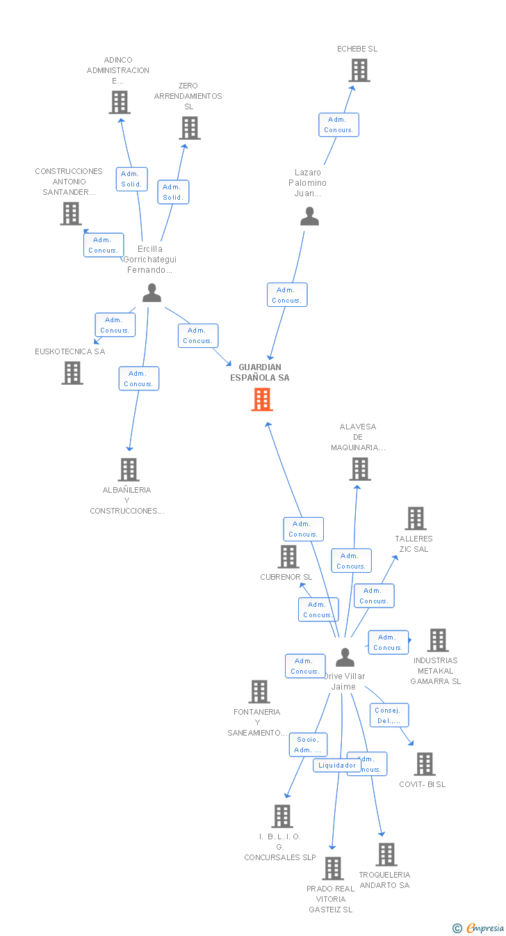 Vinculaciones societarias de GUARDIAN ESPAÑOLA SA