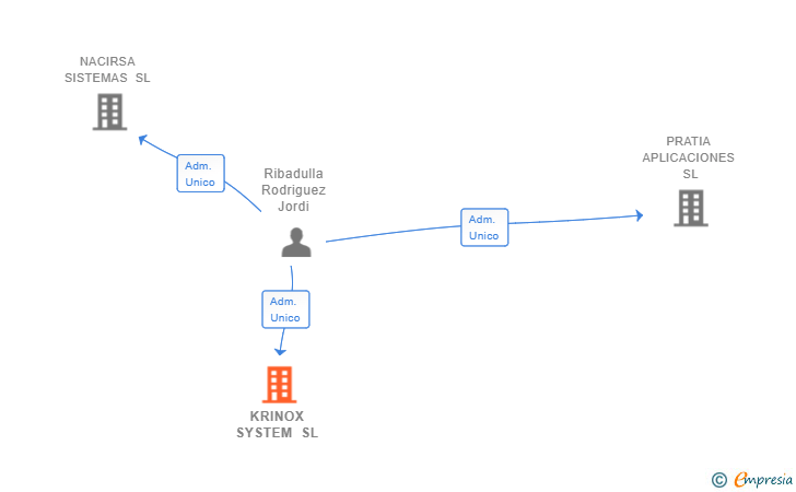 Vinculaciones societarias de KRINOX SYSTEM SL
