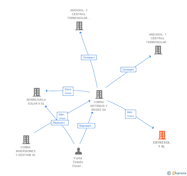 Vinculaciones societarias de EXTRESOL 1 SL
