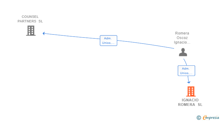 Vinculaciones societarias de IGNACIO ROMERA SL