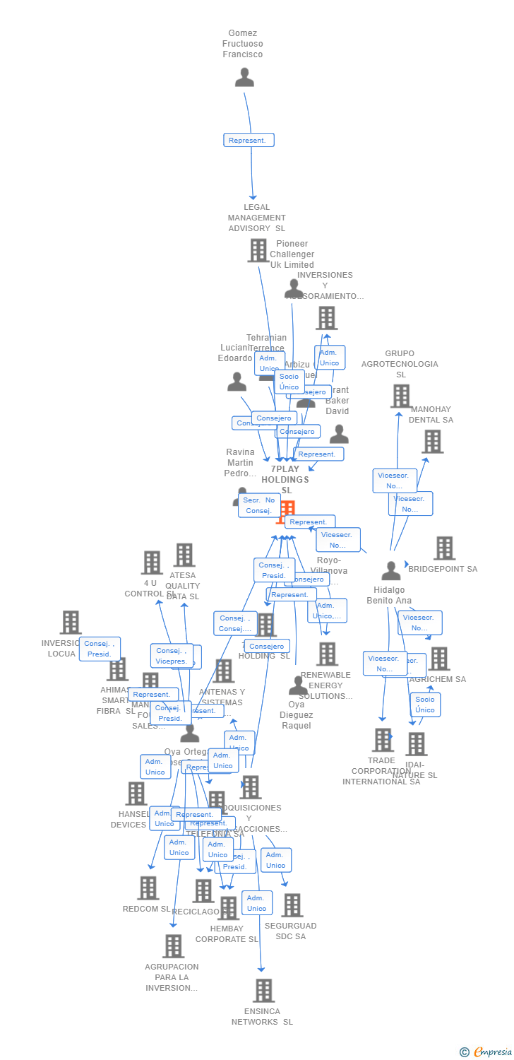 Vinculaciones societarias de 7PLAY HOLDINGS SL