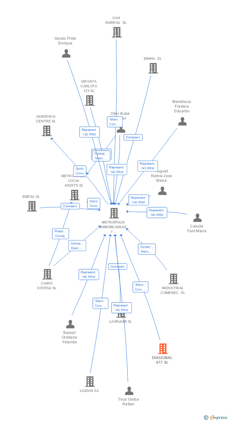 Vinculaciones societarias de DIAGONAL 477 SL