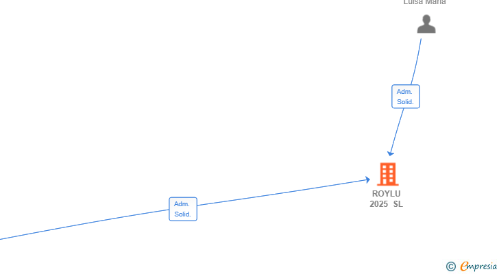 Vinculaciones societarias de ROYLU 2025 SL