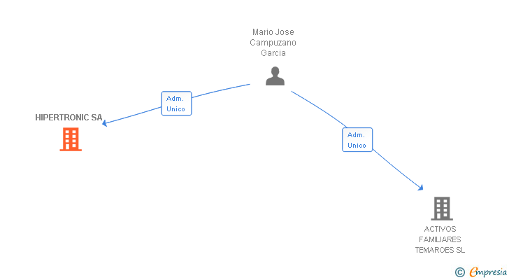 Vinculaciones societarias de HIPERTRONIC SA