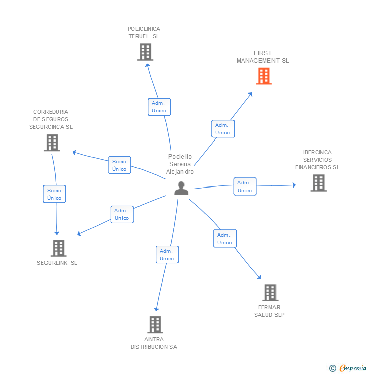 Vinculaciones societarias de FIRST MANAGEMENT SL
