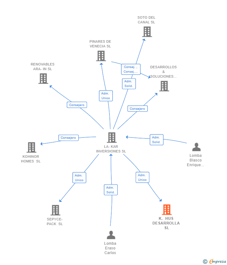 Vinculaciones societarias de K. HUS DESARROLLA SL
