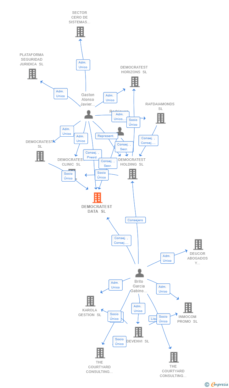 Vinculaciones societarias de DEMOCRATEST DATA SL