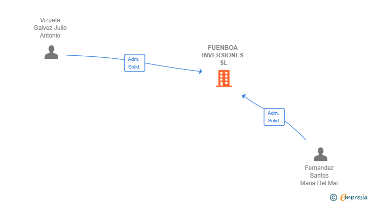 Vinculaciones societarias de FUENBOA INVERSIONES SL