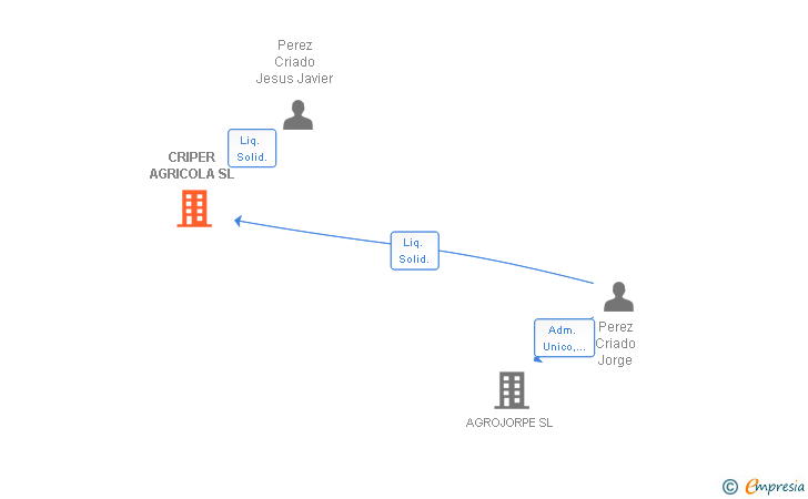 Vinculaciones societarias de CRIPER AGRICOLA SL